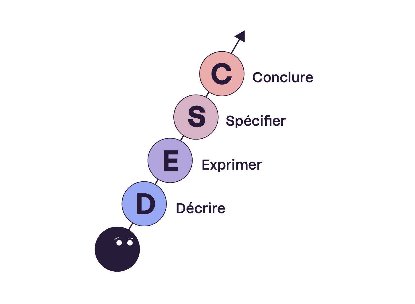 Schéma illustrant la méthode DESC en communication : Décrire, Exprimer, Spécifier, Conclure. Chaque étape est représentée par une bulle colorée formant une flèche montante.