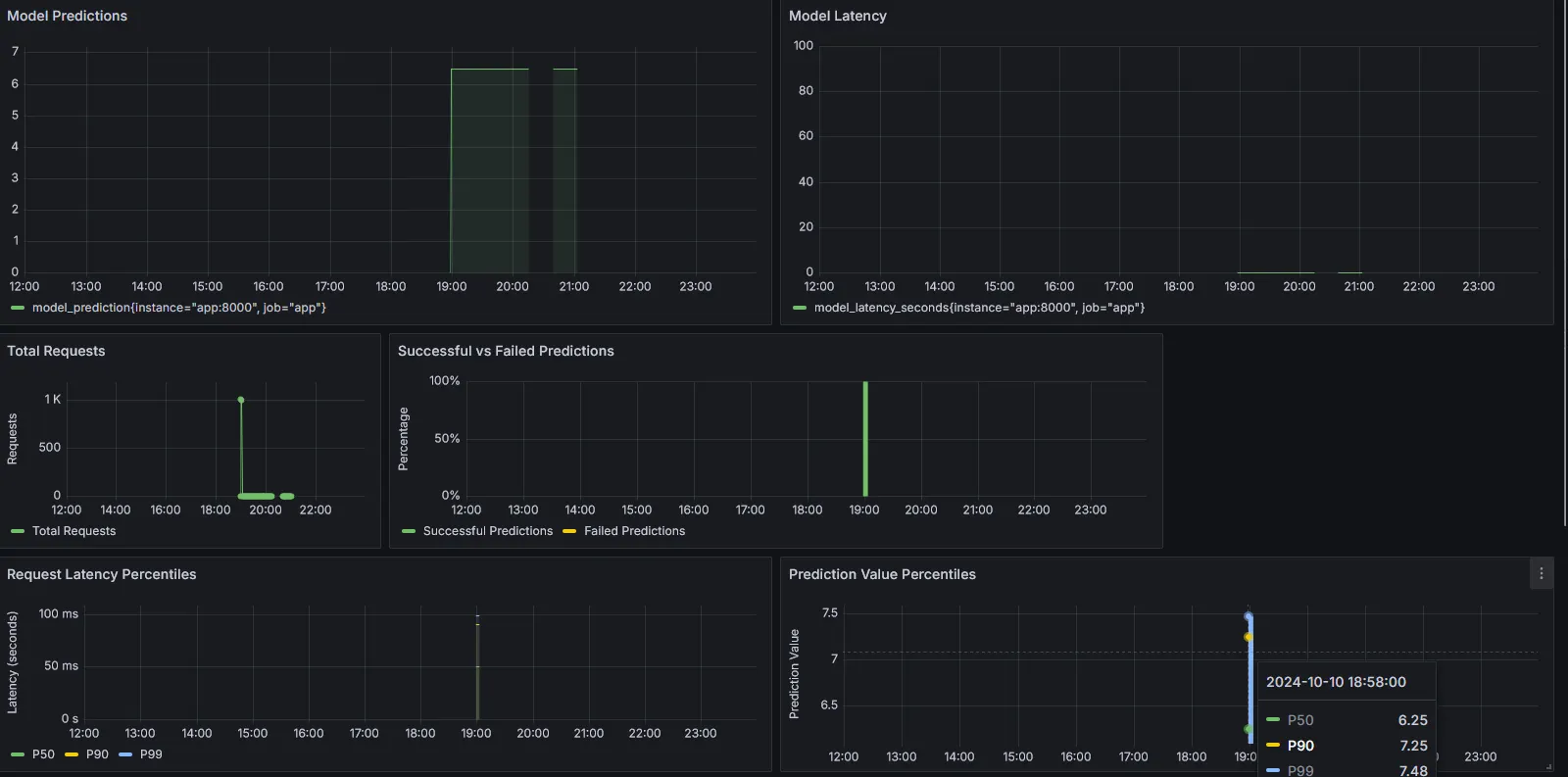 Le Grafana dashboard