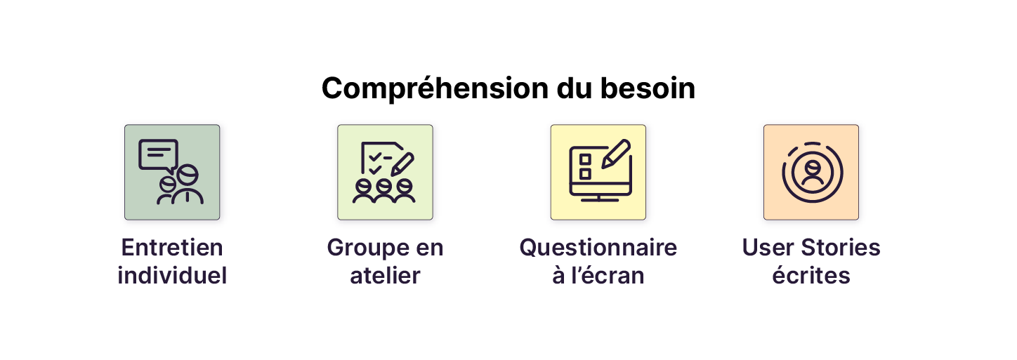 Quatre méthodes pour comprendre un besoin : entretien individuel, groupe en atelier, questionnaire à l’écran, et user stories écrites, illustrées par des icônes colorées.