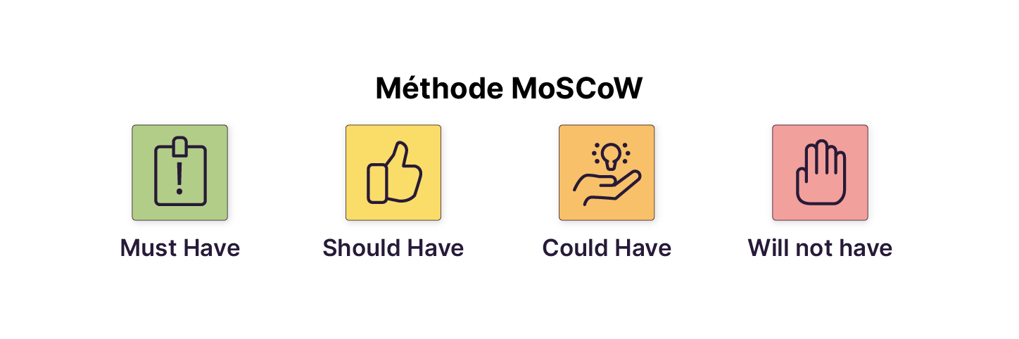 Illustration de la méthode MoSCoW avec quatre carrés colorés : Must Have, Should Have, Could Have et Will not have, chacun représenté par une icône symbolique.