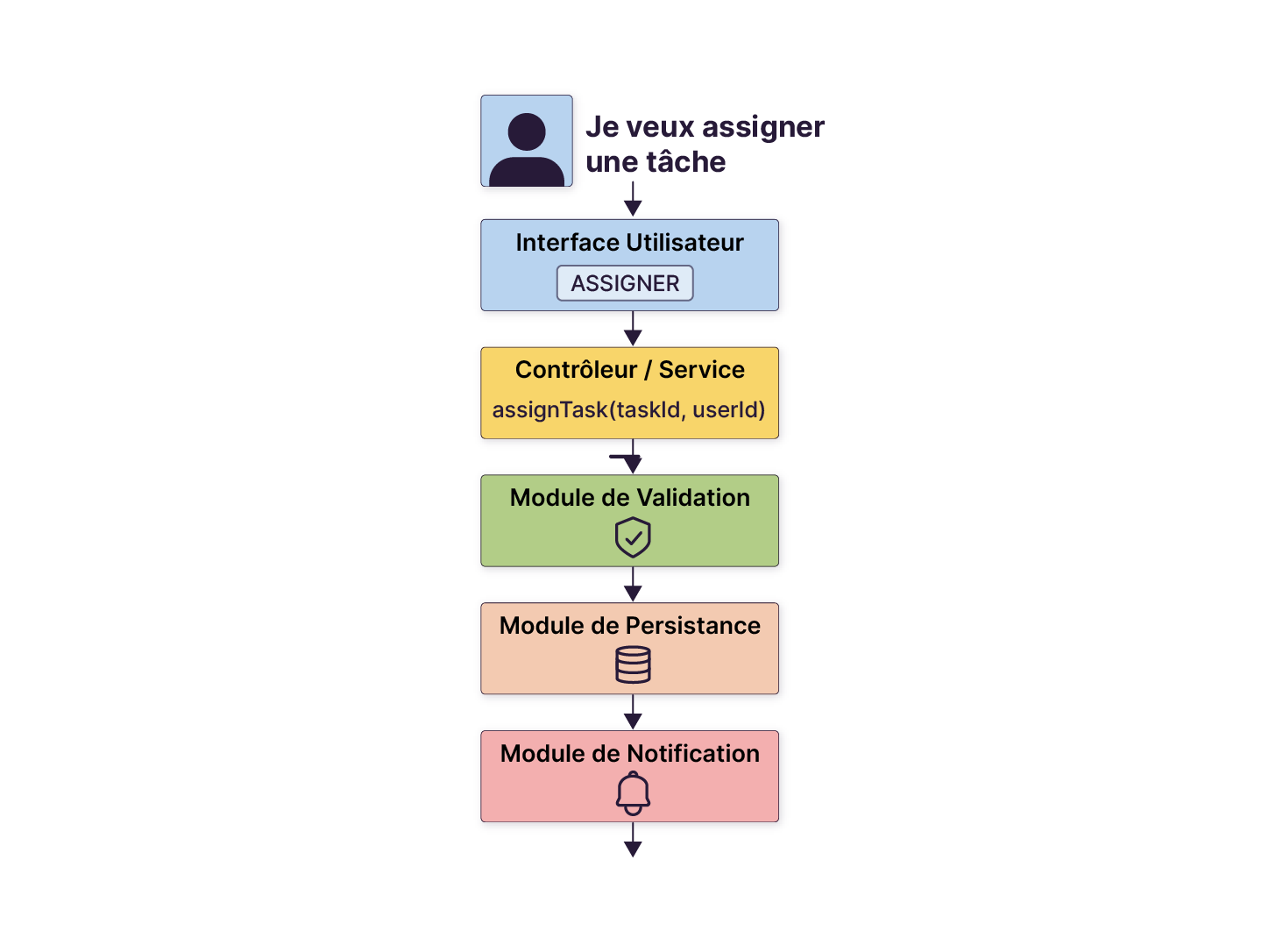Schéma de flux illustrant l’assignation d’une tâche : de l’utilisateur à l’interface, puis au contrôleur, module de validation, persistance, et enfin notification.