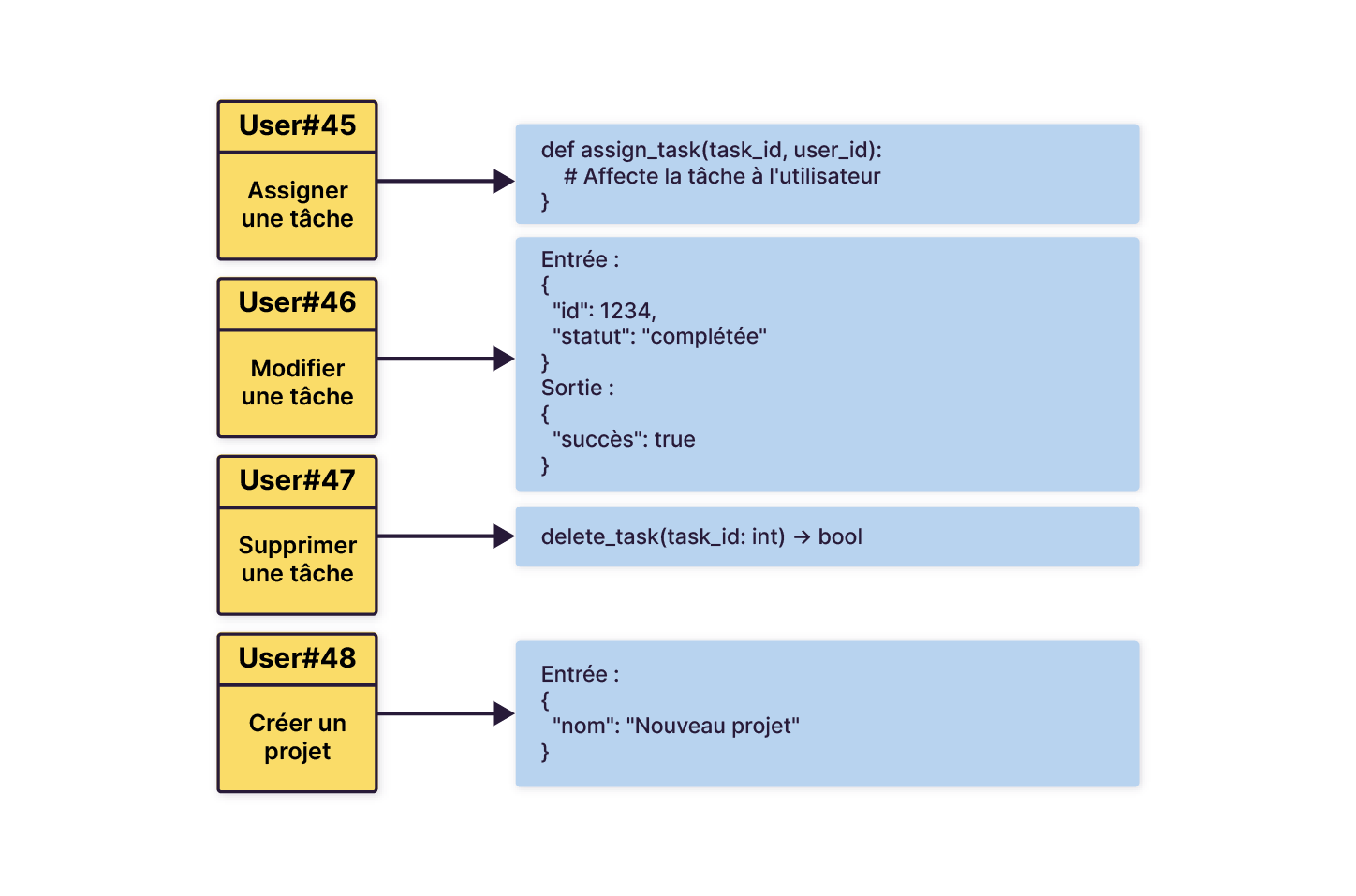Quatre utilisateurs interagissent avec un système : assignation, modification, suppression de tâche et création de projet, chacun lié à un exemple de code ou de données en entrée/sortie.