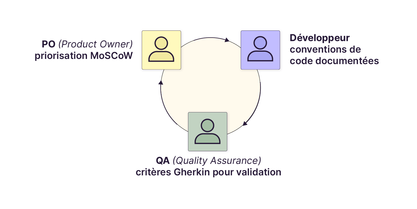 Cycle de collaboration entre PO, Développeur et QA : le PO priorise avec MoSCoW, le développeur suit des conventions de code, le QA valide avec des critères Gherkin.