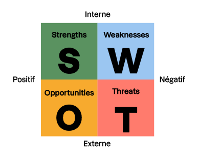Quatre carrés  différents Forces / Faiblesses / Opportunités / Menaces