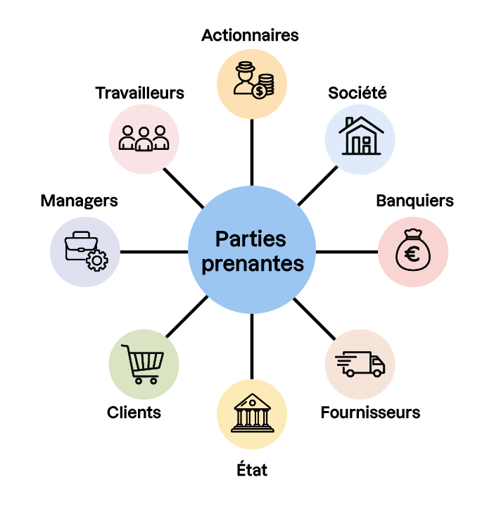 Schéma représentant les parties prenantes d’une organisation : au centre “Parties prenantes”, entouré de huit catégories : Actionnaires, Société, Banquiers, Fournisseurs, État, Clients, Managers et Travailleurs.
