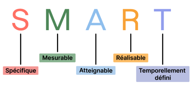 Les objectifs fixés doivent être spécifiques, mesurables, atteignables, réalistes et temporellement définis.