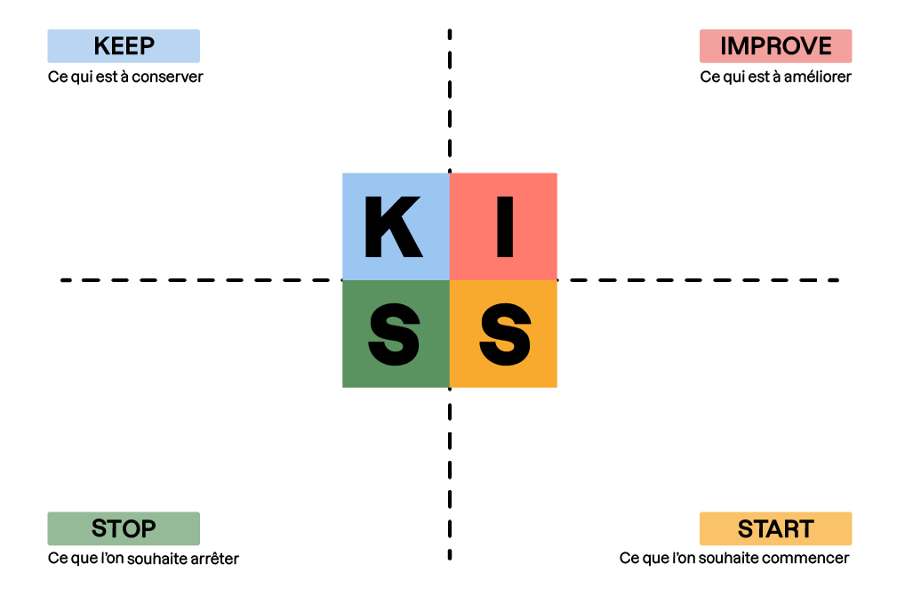 Les 4 lettres KISS sont affichées et sous chaque lettre il y a de l'espace pour remplir la matrice.