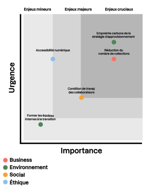 Différentes enjeux concernant le business, l'environnement, le social et l'éthique sont placés sur la matrice en fonction de leur importance et urgence.