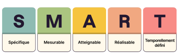 Spécifique, Mesurable, Atteignable, Réaliste, Temporellement défini.