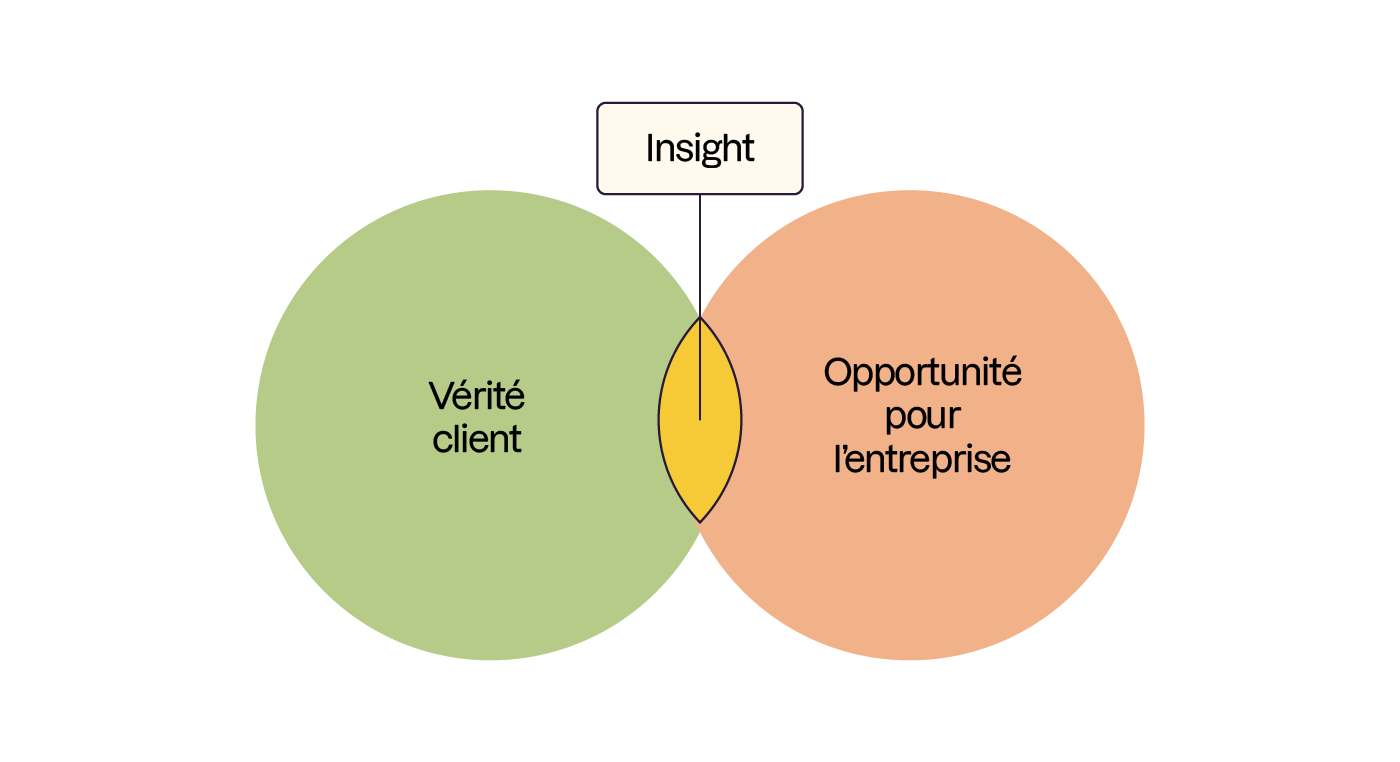 Entre la vérité client et l'opportunité pour l'entreprise il y a l'insight.