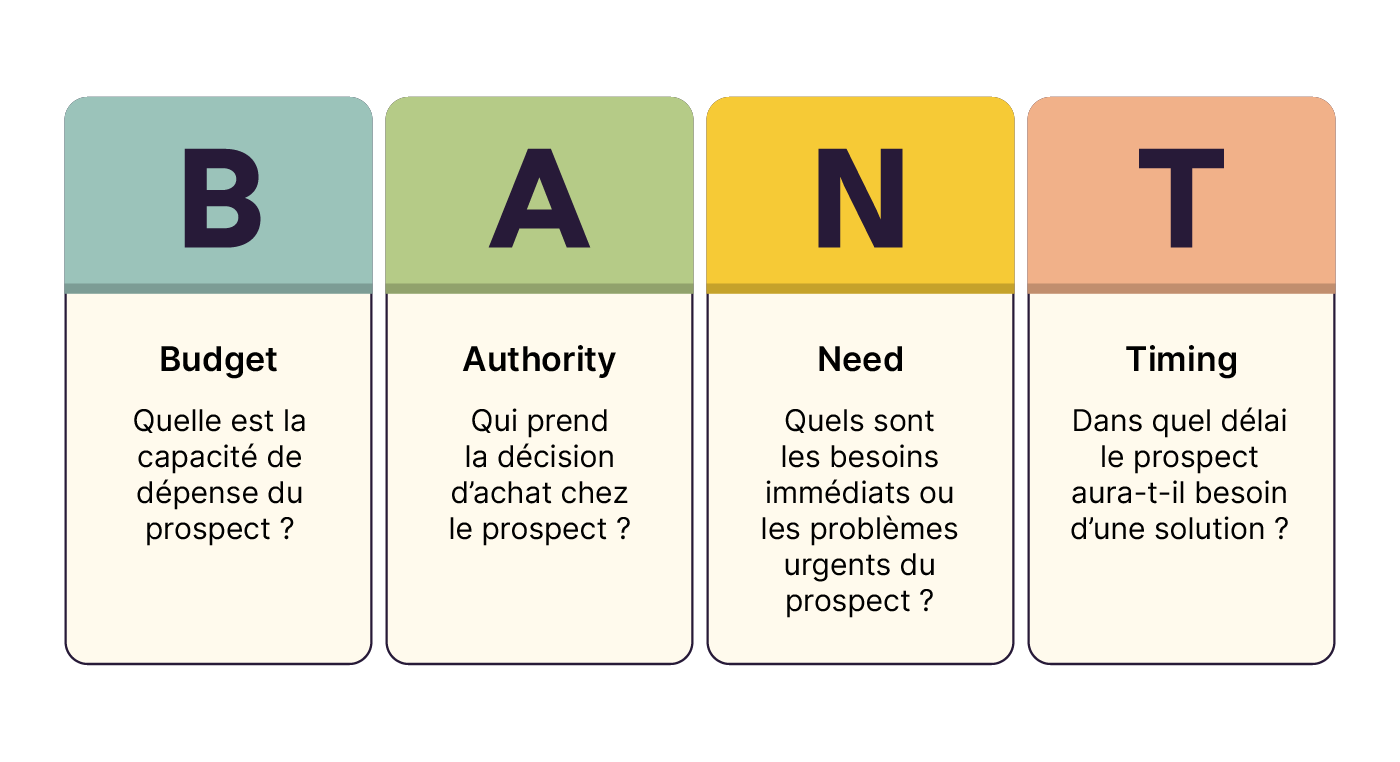 Budget, authority, needs et timing