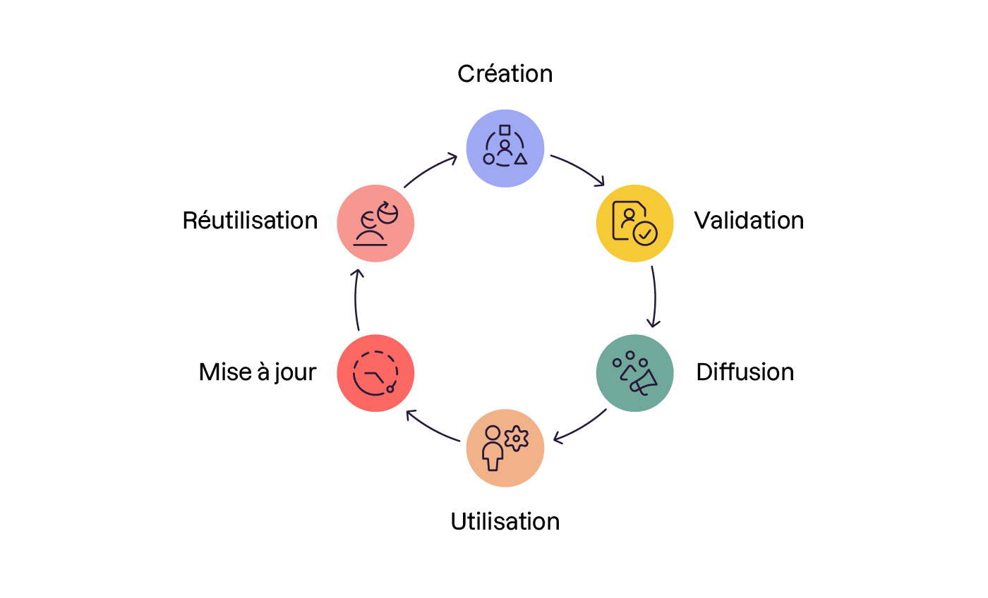 Création → Validation → Partage → Utilisation → Mise à jour → Réutilisation.