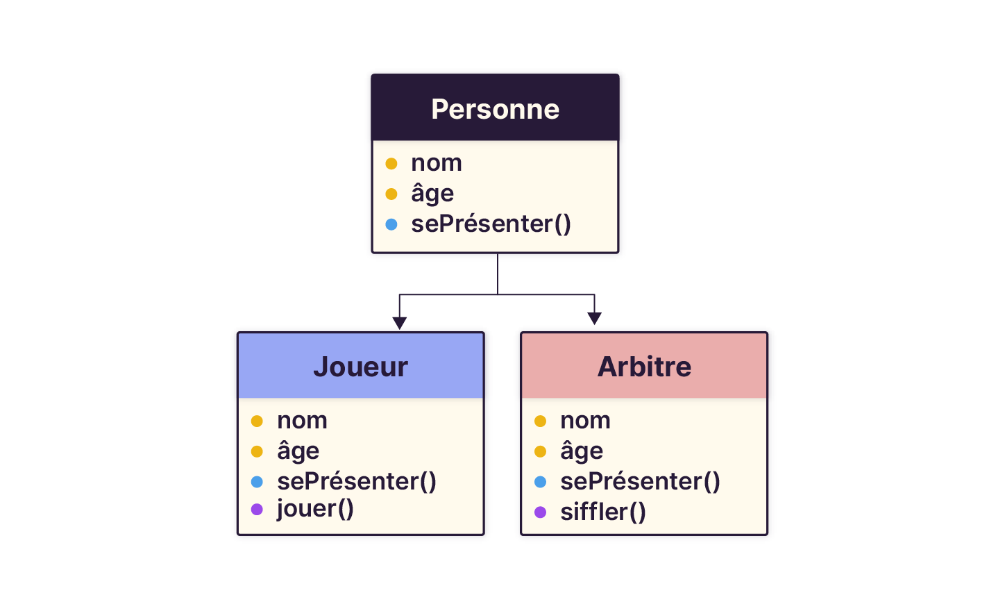 D couvrez Les Bases De La Programmation Orient e Objet POO 