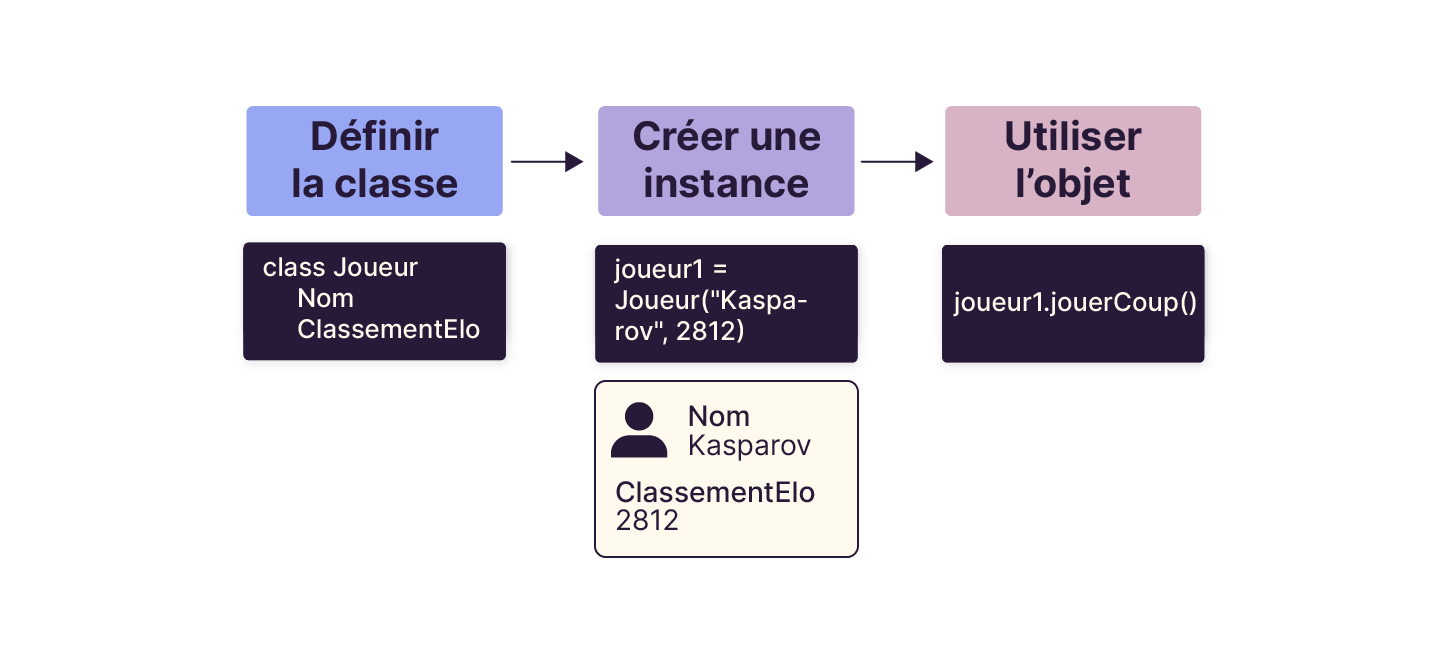 Schéma en trois étapes illustrant la programmation orientée objet : 1) définition de la classe