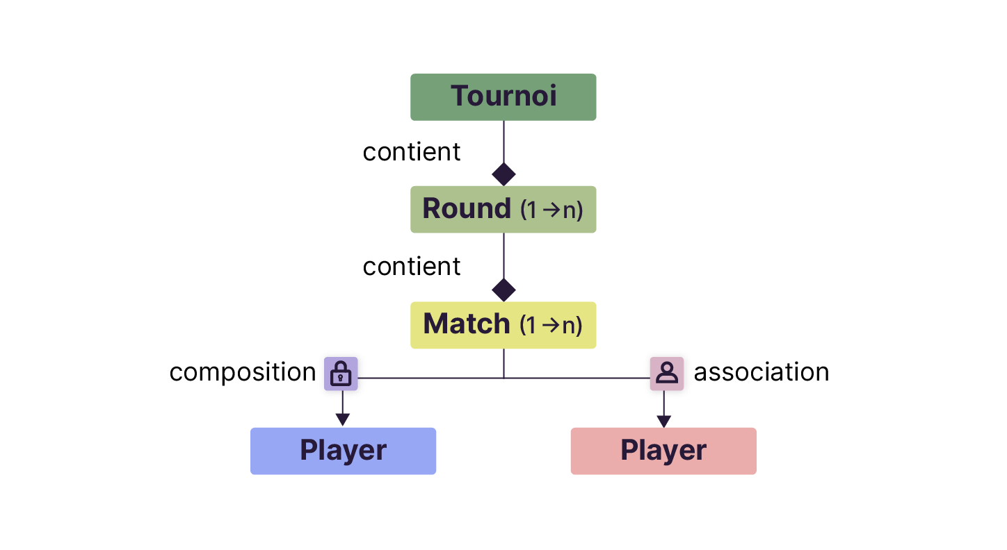 Diagramme UML illustrant la hiérarchie d’un tournoi : un « Tournoi » contient plusieurs « Rounds », chaque « Round » contient plusieurs « Matchs ». Un « Match » est composé d’un joueur (composition) et associé à un au