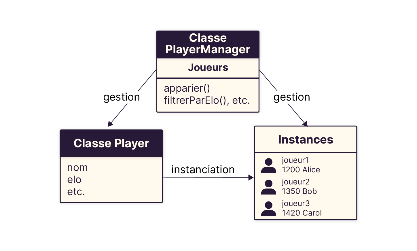 Diagramme représentant la gestion des joueurs : la classe Player définit les attributs (nom, elo...), instanciée en plusieurs objets (joueur1, joueur2, joueur3). La classe PlayerManager gère ces instances via des méthodes comme apparier() ou filtrerP