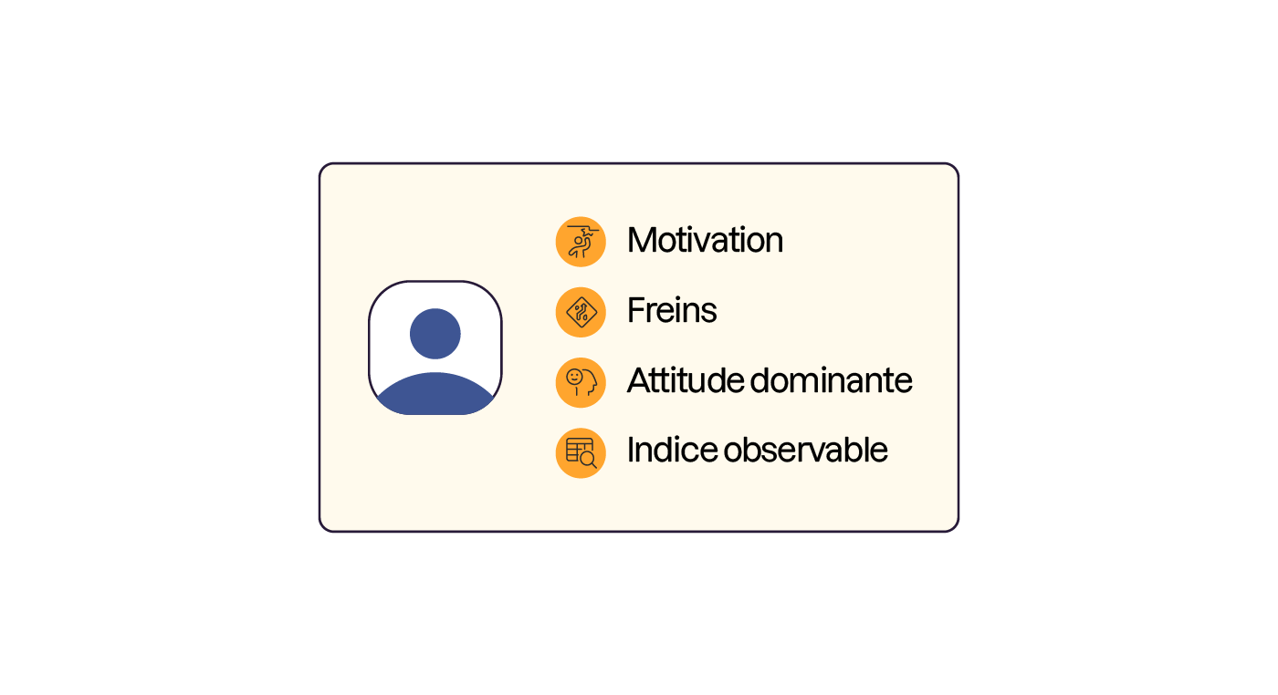 Le profil type se compose de motivation clé, frein principal, attitude dominante, indices observables.