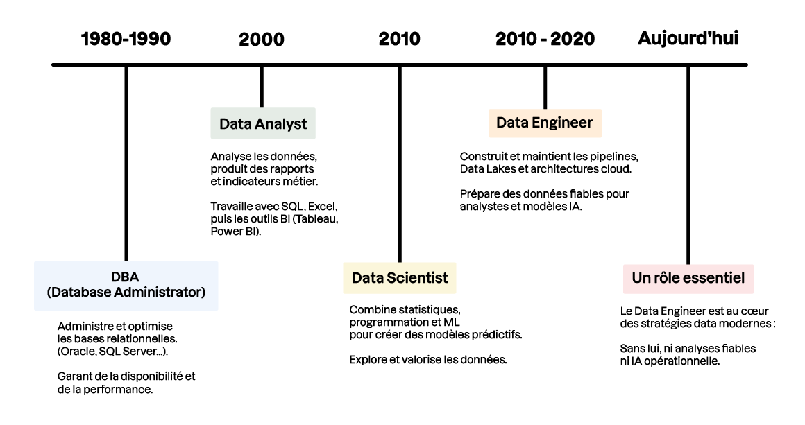 L’évolution des métiers de la data depuis les années 1980