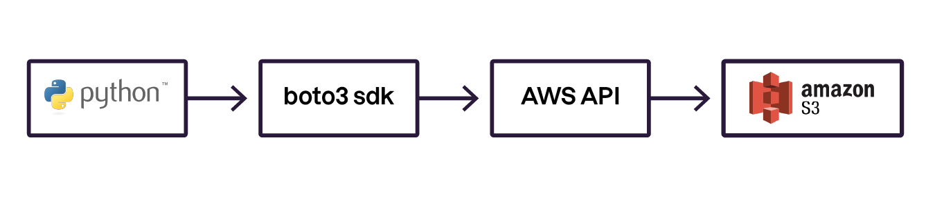 Schéma montrant le flux Python → boto3 SDK → AWS API → Amazon S3, illustrant comment Python interagit avec S3 via l’interface de programmation AWS.