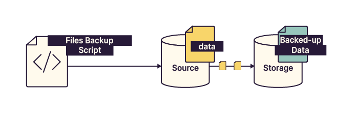 Direct backup architecture.
