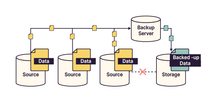 Server-based backup architecture.