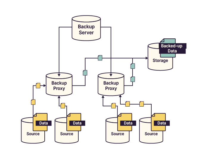 Proxy-based backup architecture.