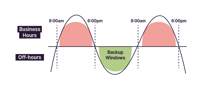 Backup window during non-working hours.