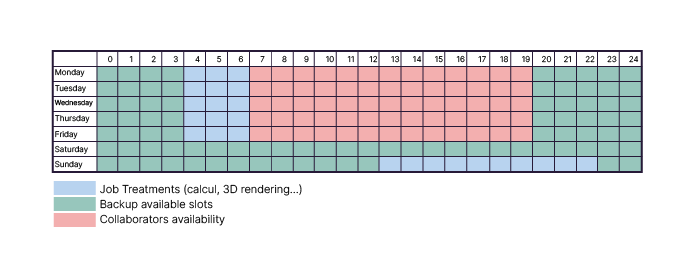Backup schedule overview.