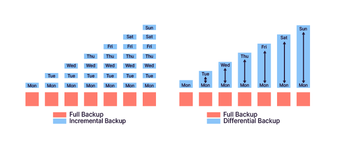 Incremental vs differential backups.