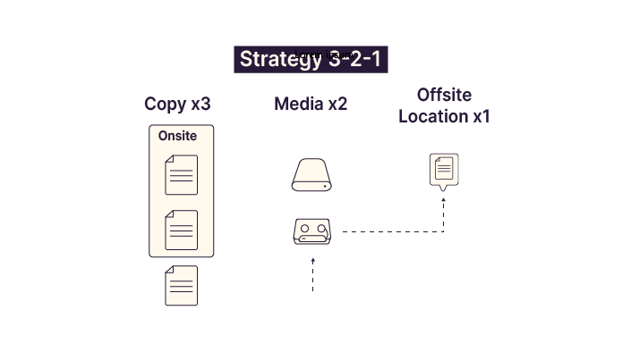 Structure of the 3-2-1 strategy.