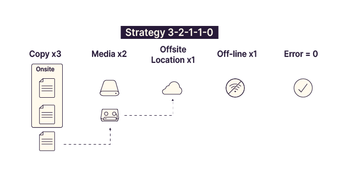 Structure of the 3-2-1-1-0 strategy.