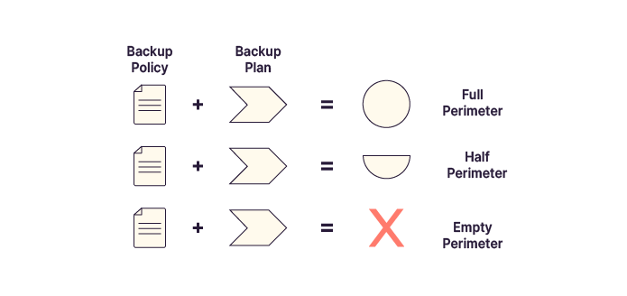 The three scope levels