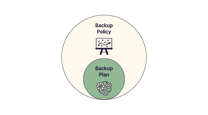 Role of the backup plan within the backup policy