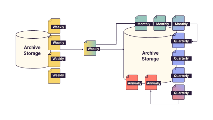 How long-term archiving works