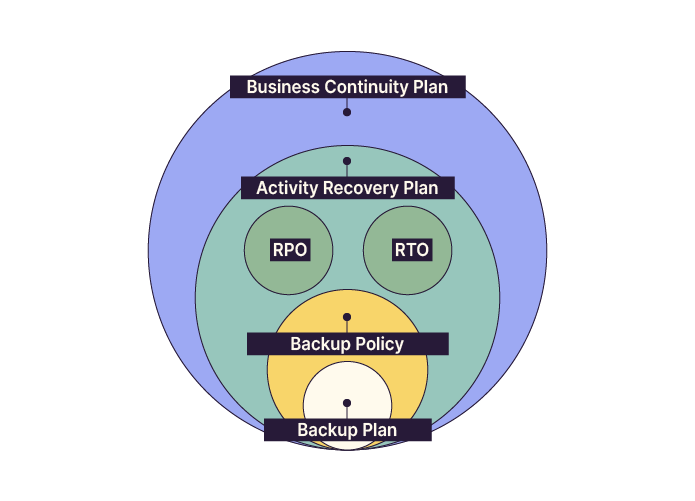 Backup plan positioning relative to the BCP and DRP