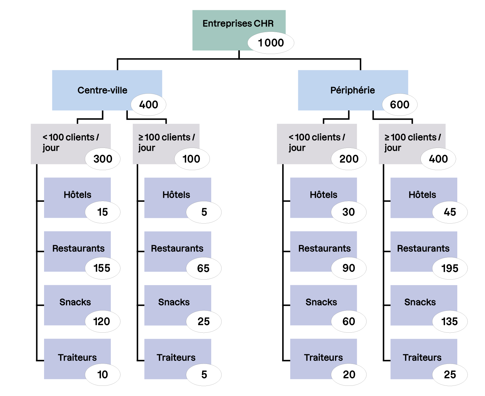 Schéma de répartition de 1 000 entreprises CHR entre centre-ville et périphérie, selon le nombre de clients par jour et le type d’établissement.