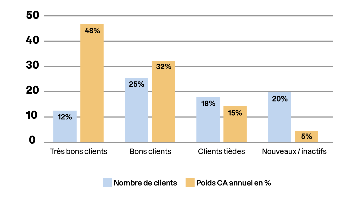 Graphique montrant la répartition des clients par catégorie et leur contribution au chiffre d’affaires, les très bons clients générant la plus grande part du CA.