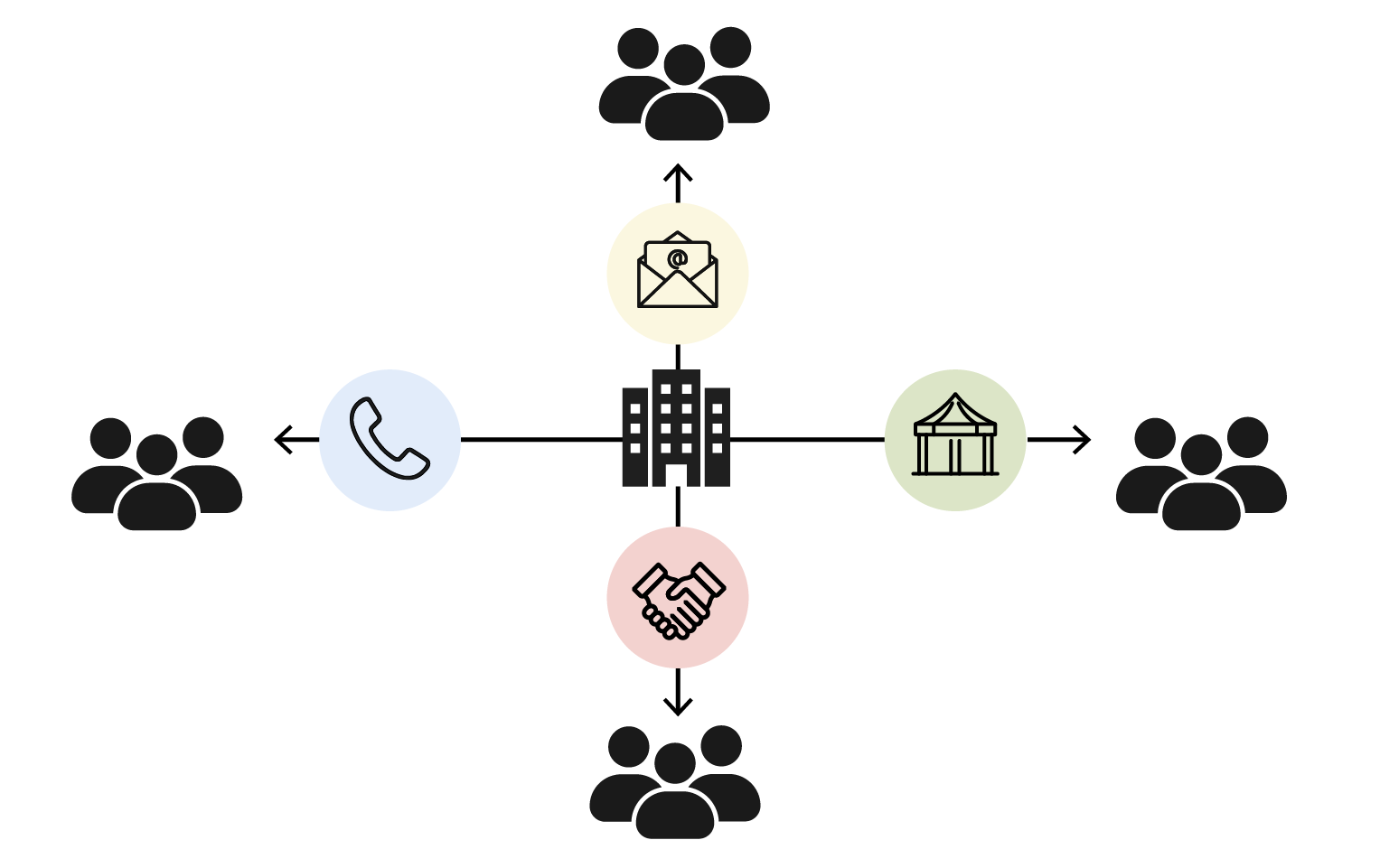 Schéma des canaux de prospection reliant l’entreprise à différents publics : téléphone, email, événements et partenariats.