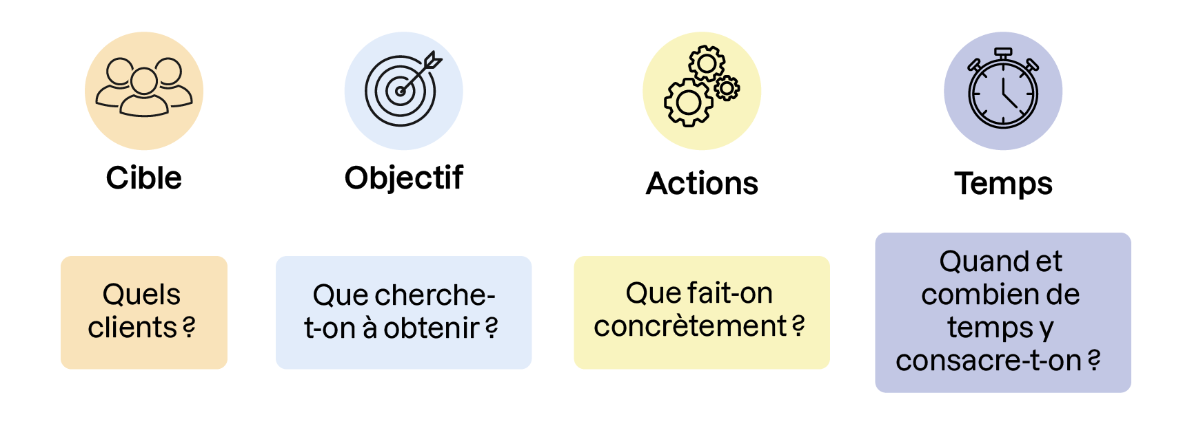 Schéma présentant les éléments d’un plan d’actions commercial : cible, objectif, actions et temps à y consacrer.