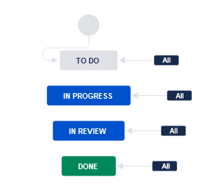 Screenshot of the Workflow where we have: to do; in progress; in review; and done.