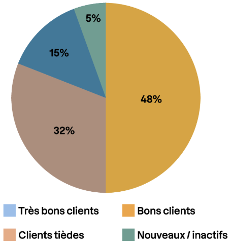 Diagramme circulaire montrant la répartition des clients par catégorie : très bons, bons, tièdes et nouveaux ou inactifs.