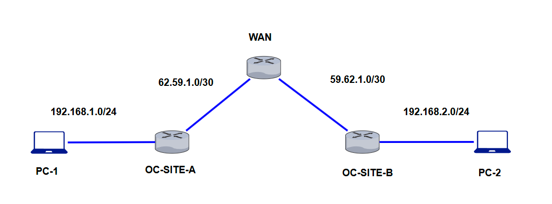Schéma réseau montrant deux sites OC-SITE-A et OC-SITE-B connectés via WAN. Chaque site relie un PC local avec des plages IP privées différentes.