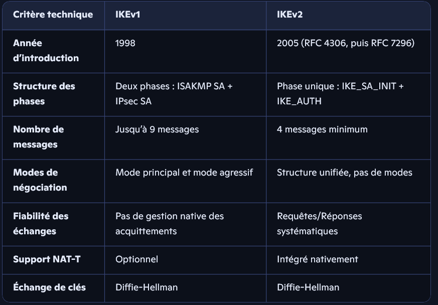 Tableau comparatif entre IKEv1 et IKEv2 selon plusieurs critères techniques, incluant l’année d’introduction, structure, messages, négociation, fiabilité et support NAT-T.
