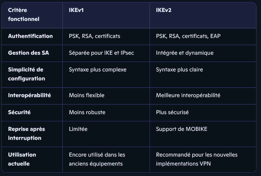 Tableau comparatif des critères fonctionnels entre IKEv1 et IKEv2 : authentification, configuration, sécurité, reprise, interopérabilité et usage recommandé.