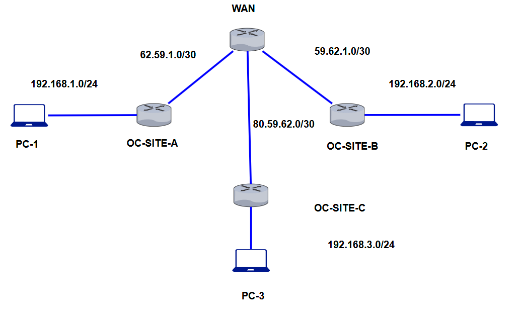 Schéma réseau avec trois sites OC-SITE-A, B et C connectés via un WAN. Chaque site relie un PC local avec des sous-réseaux privés distincts.