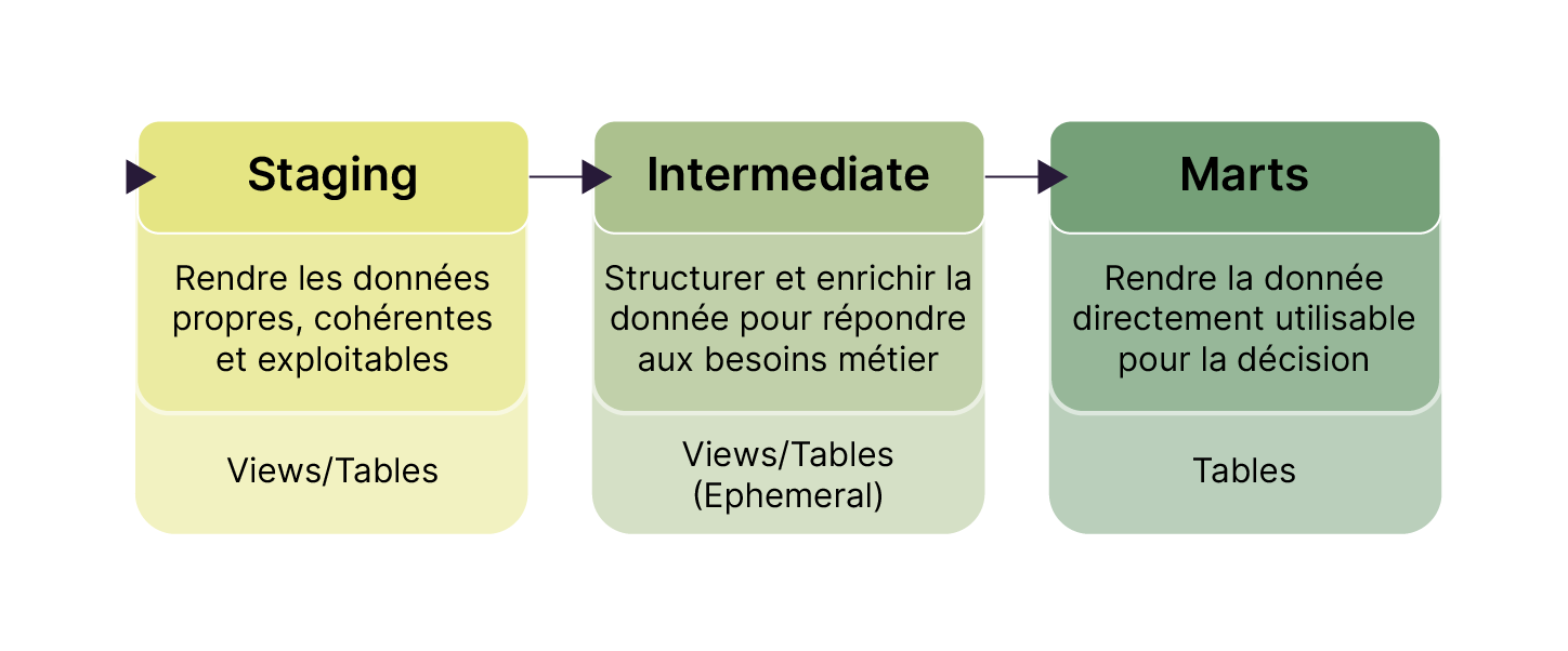 Pipeline de données en trois étapes : Staging (nettoyage), Intermediate (transformation métier), Marts (tables prêtes pour la décision).