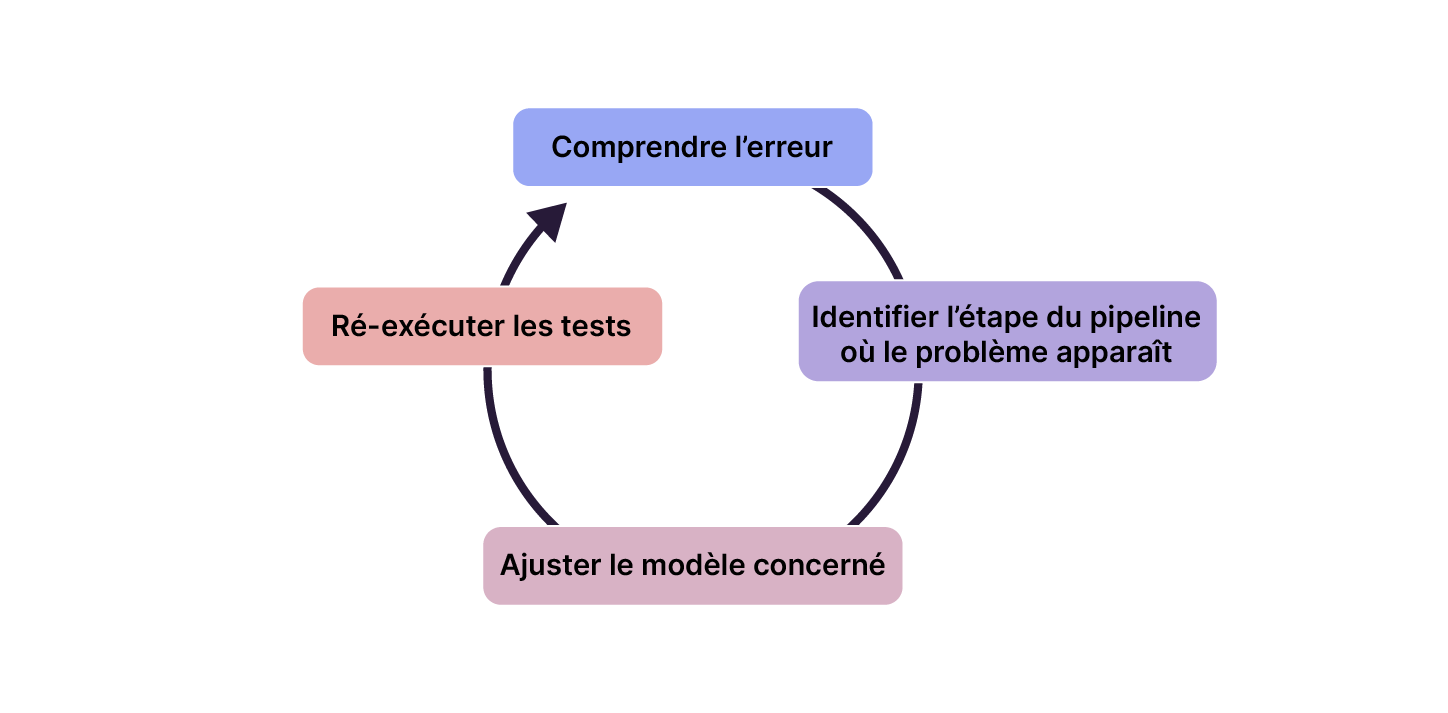 Cycle de résolution d’erreur : comprendre l’erreur, identifier l’étape du pipeline concernée, ajuster le modèle, puis ré-exécuter les tests.