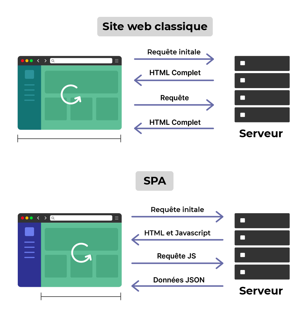 Comparaison entre un site web classique et une SPA : le site classique échange des pages HTML complètes avec le serveur, tandis que la SPA utilise JS pour charger des données JSON sans recharger la page.