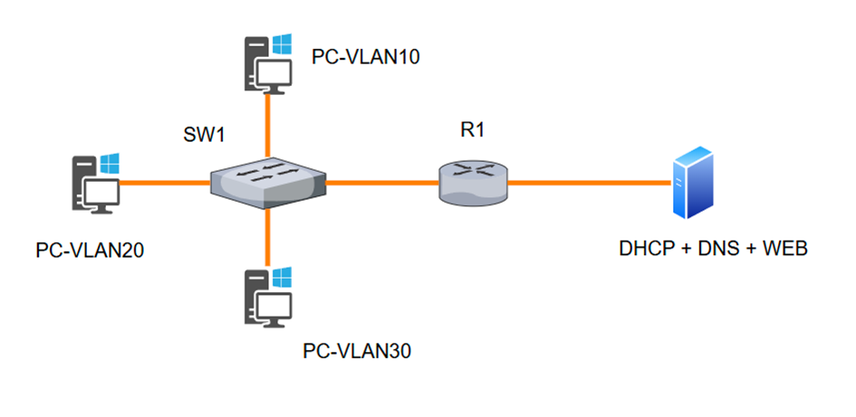 Schéma réseau avec trois PC connectés à un switch (SW1) via VLAN10, VLAN20 et VLAN30. Le switch est relié à un routeur (R1), qui est connecté à un serveur offrant DHCP, DNS et services web.