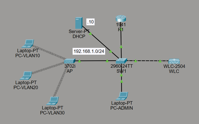 Topologie réseau avec un point d’accès connecté à 3 PC en Wi-Fi (VLAN10, 20, 30), un switch central relié à un routeur, un serveur DHCP, un contrôleur WLC et un PC admin.